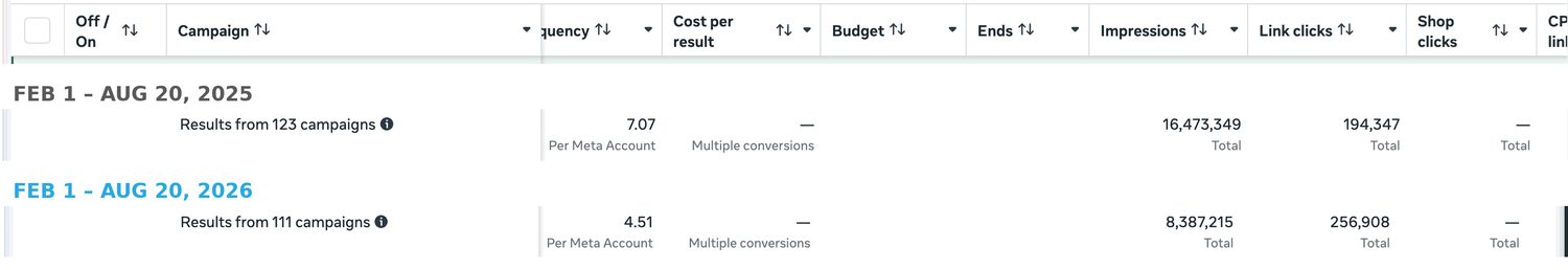 Meta Ads Manager account totals for February to August 2025 and 2026, showing link clicks rising from 194,347 to 256,908 on half the impressions