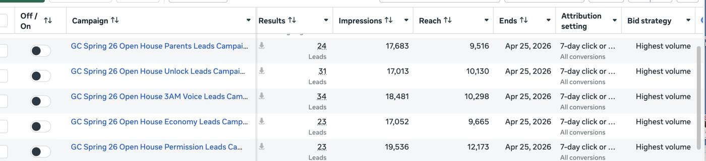Meta Ads Manager showing five open house lead campaigns and their registration counts